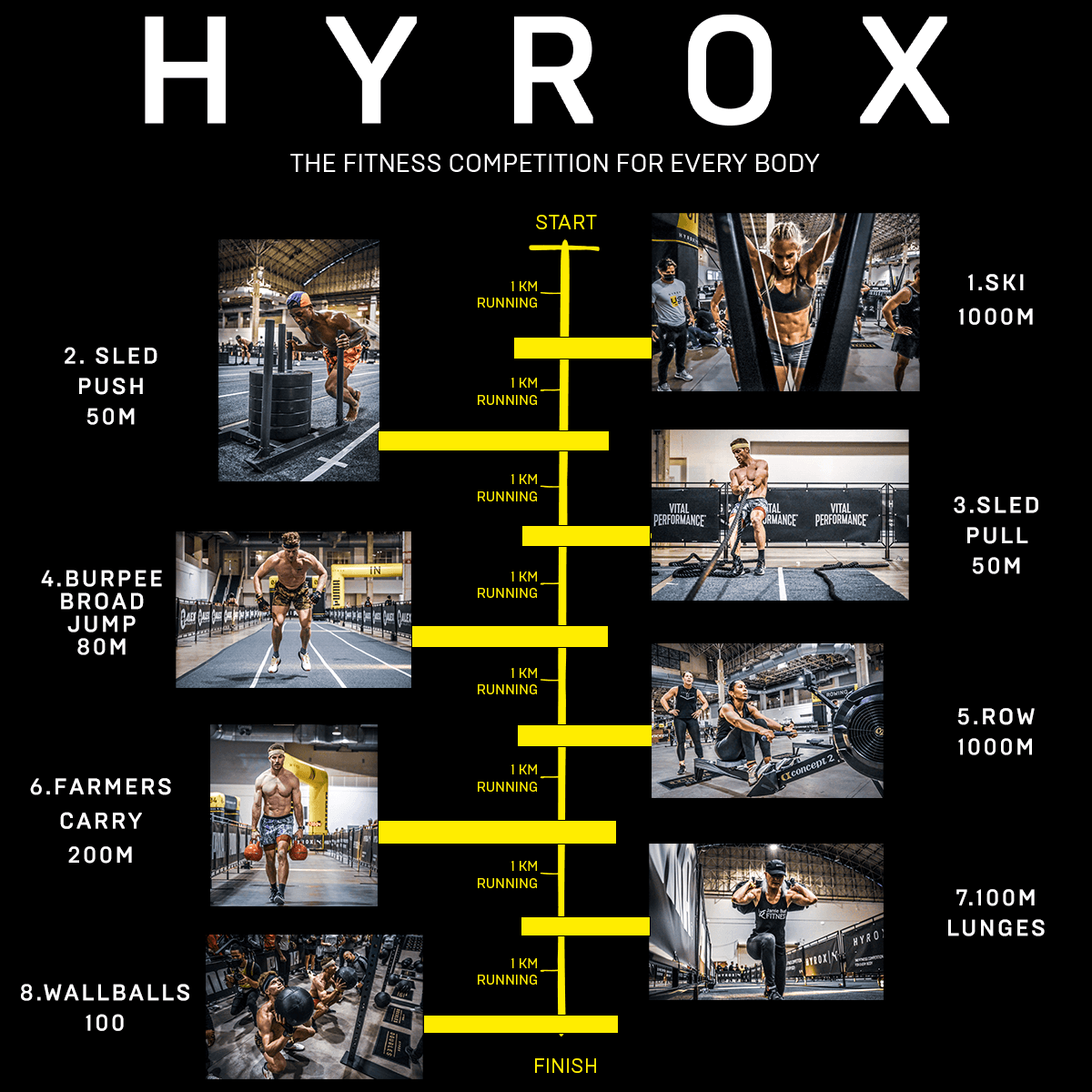 HYROX Race Rundown - overzicht van alle 8 stations: SkiErg, Sled Push, Sled Pull, Burpee Broad Jumps, Rowing, Farmers Carry, Sandbag Lunges en Wall Balls
